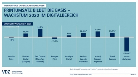 Zeitschriftenverlage: Umsatzverluste im Printgeschäft, steigende Erlöse im digitalen Bereich -